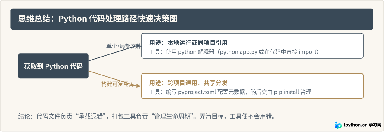 pip不能安装Python代码文件：区分运行脚本与安装包