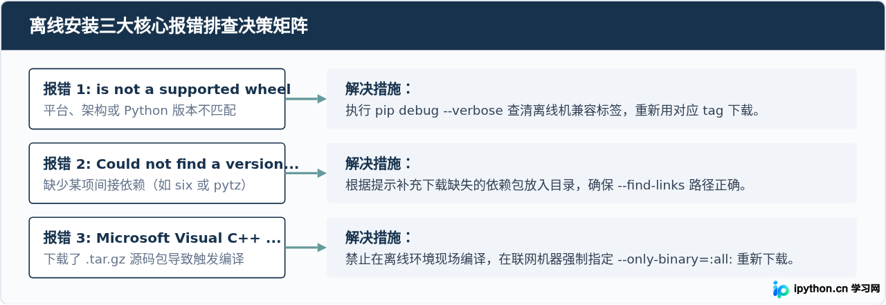 离线环境下Python怎么安装pandas 1.5.3