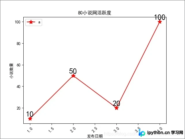 Python使用Matplotlib绘制折线图、柱状图及混合图表完整指南