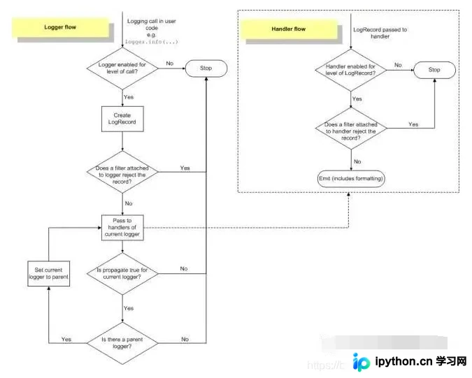 Python接口自动化：logging日志模块原理与配置详解