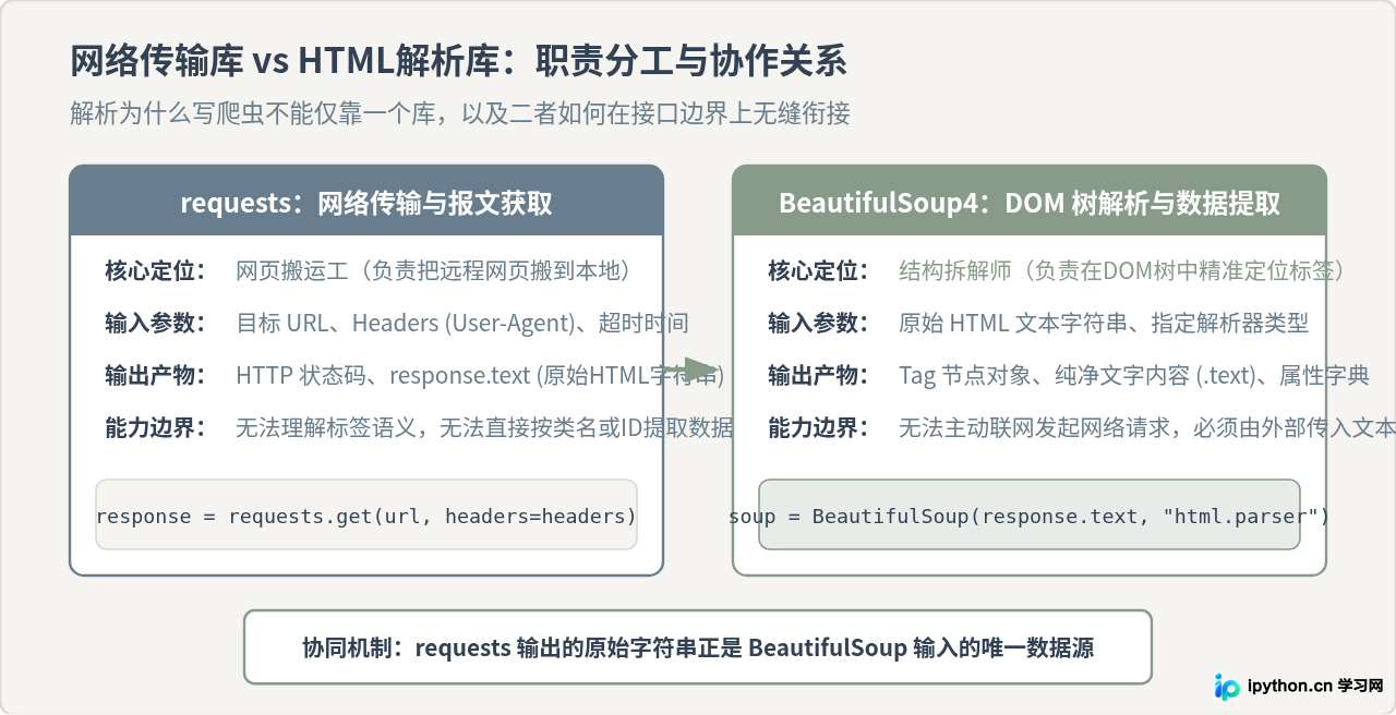 新手怎么编写第一个Python爬虫：环境配置与代码实现