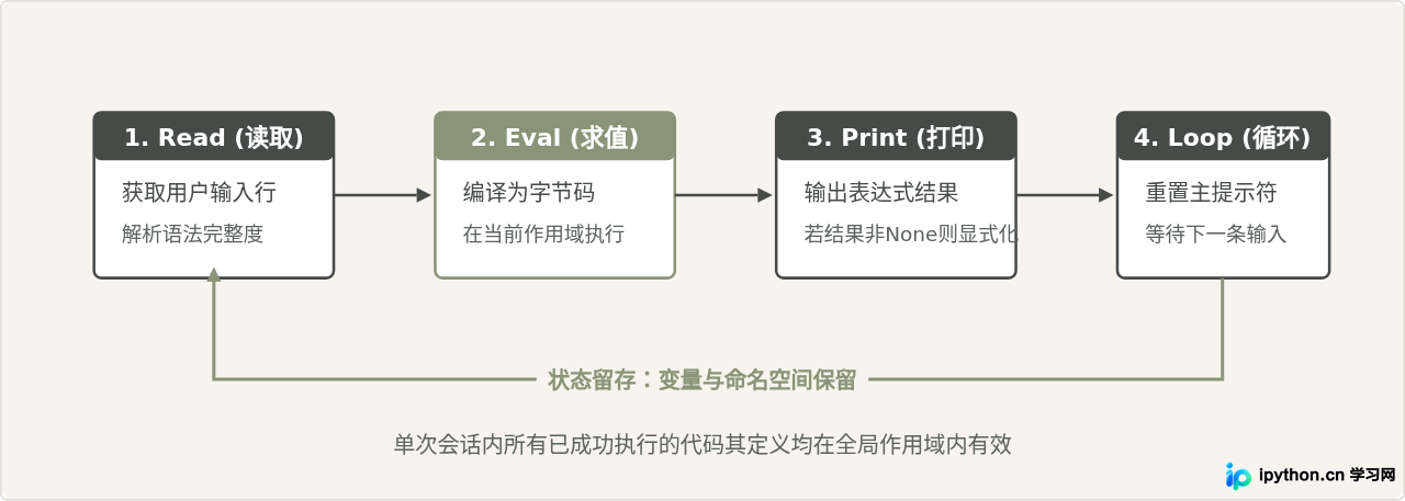 Python交互式解释器怎么逐行运行代码片段