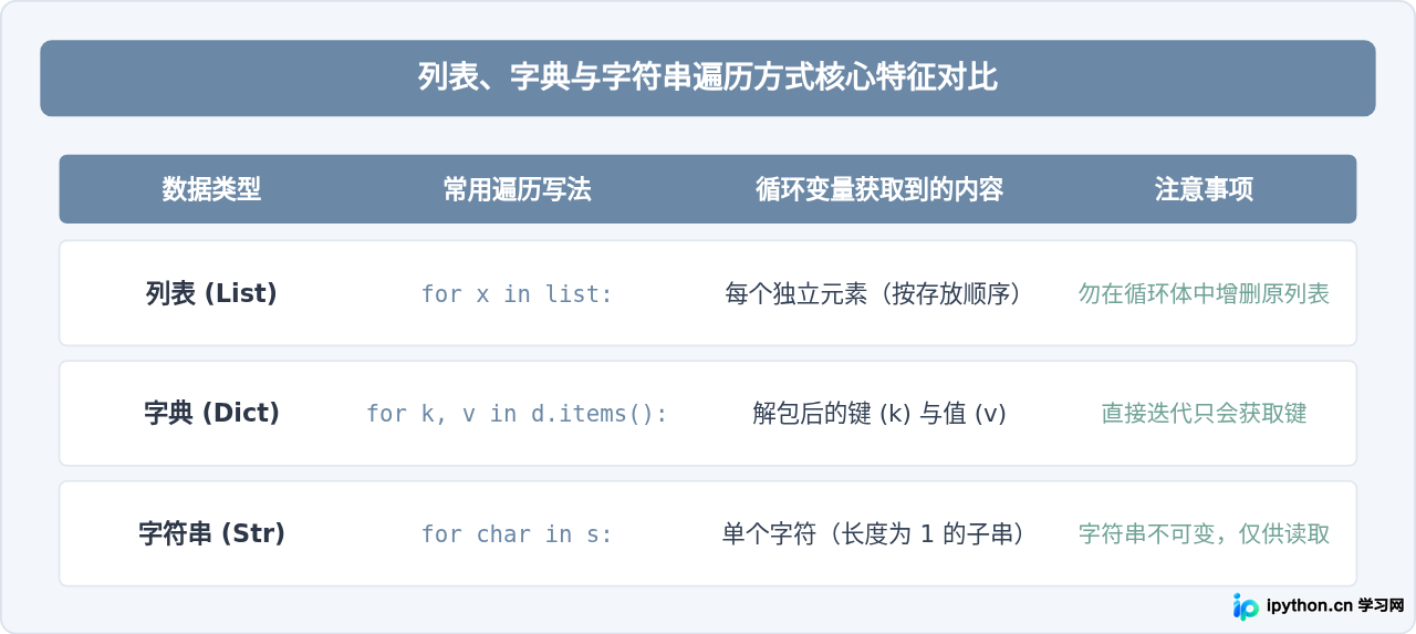 怎么用Python for循环遍历列表、字典和字符串