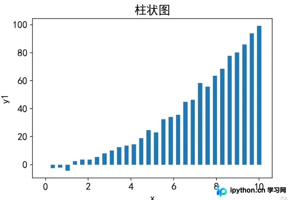 Python使用Matplotlib绘制柱状图与堆叠柱状图详解