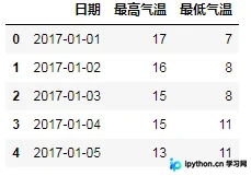 Python Pandas 时序数据处理实战：从基础到可视化