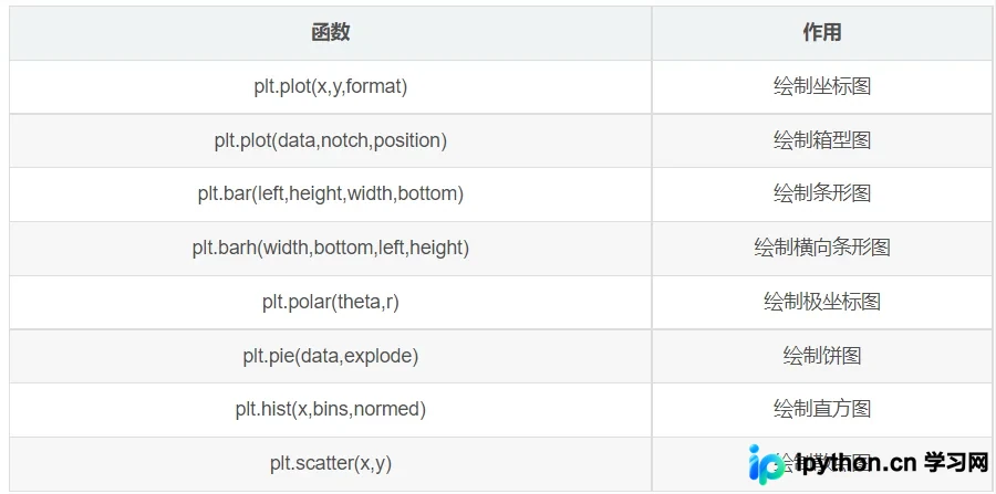 Python Matplotlib绘图详解：折线、散点、直方图与饼图实战
