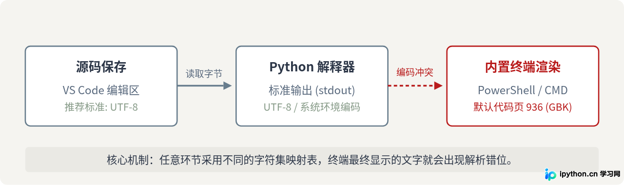 VS Code 终端运行 Python 出现中文乱码的解决方法