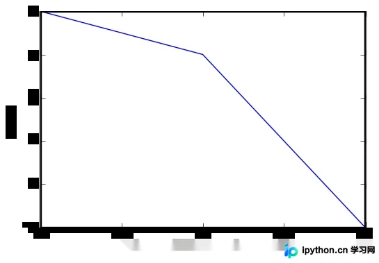 Matplotlib中%matplotlib inline魔法函数的使用与报错处理