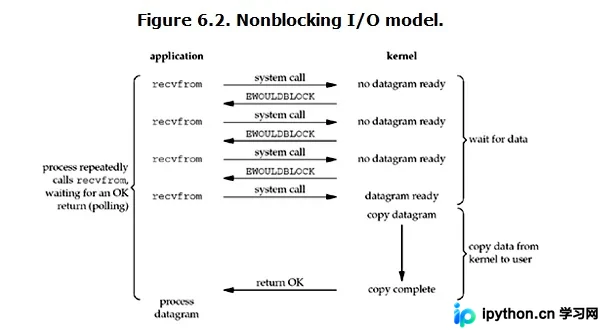 Python 非阻塞 IO 模型原理与实现解析