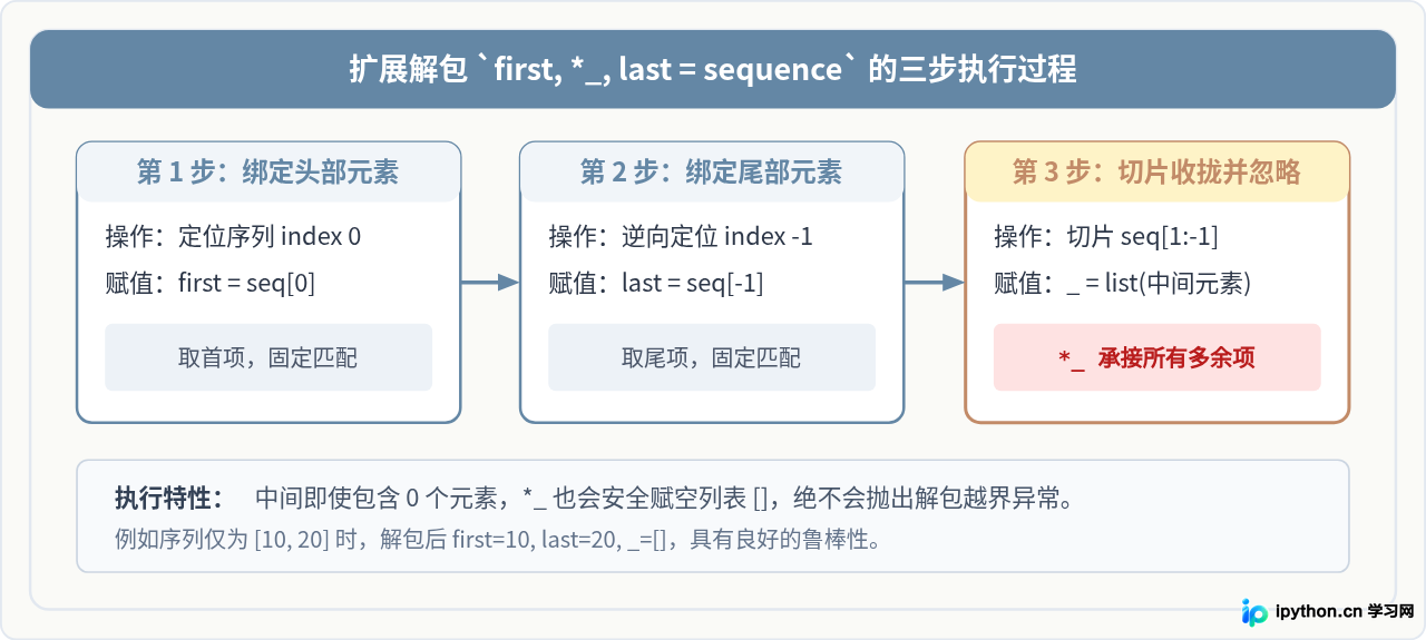 Python解包赋值时怎么用下划线忽略不需要的值