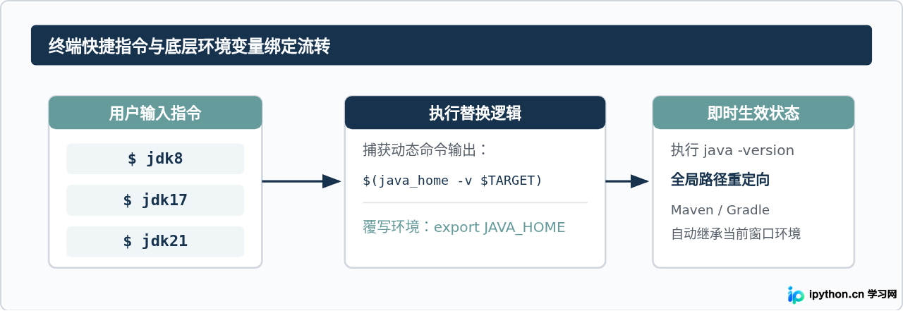 怎么使用Homebrew在Mac上快速安装和切换JDK版本