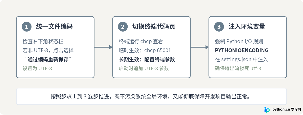 VS Code 终端运行 Python 出现中文乱码的解决方法