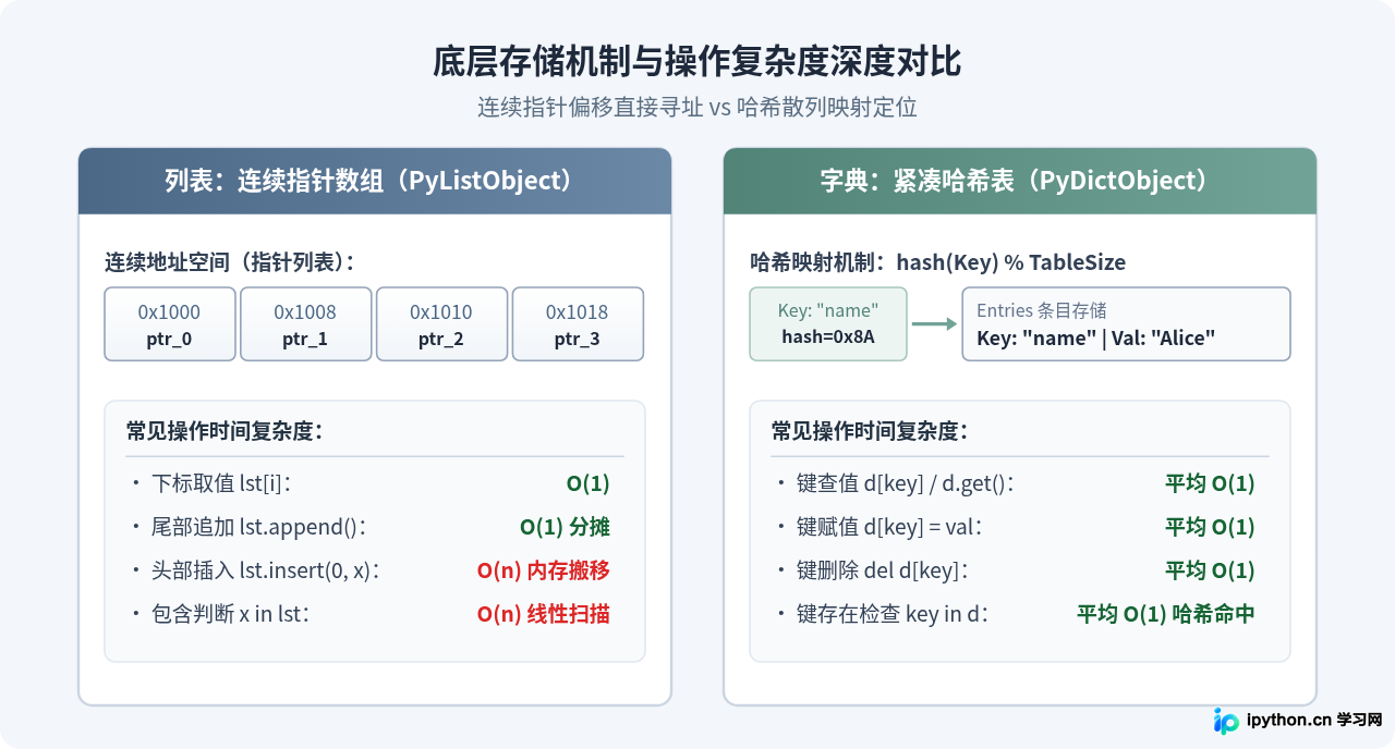 Python列表与字典操作技巧：常用数据结构基础用法