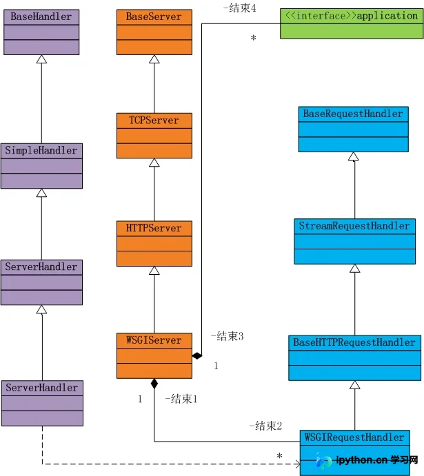 Django WSGI 源码解析:从协议到实现