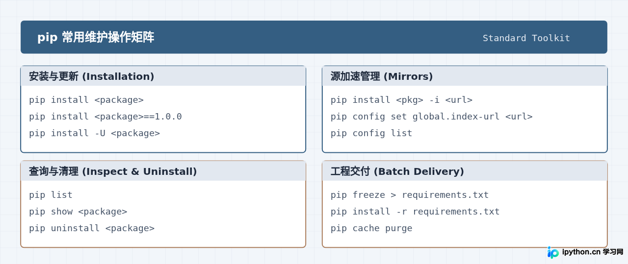 怎么使用pip快速安装和管理Python第三方库