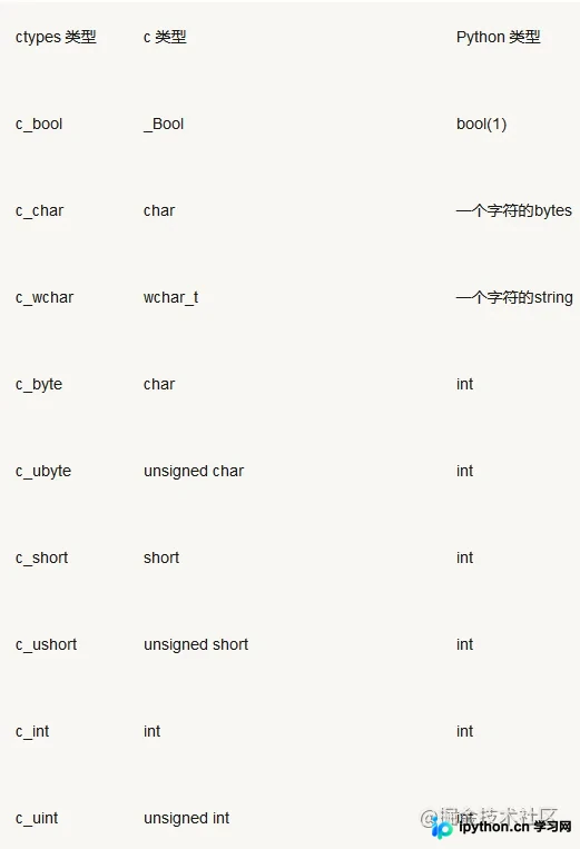 Python ctypes模块入门:理解胶水语言与C扩展