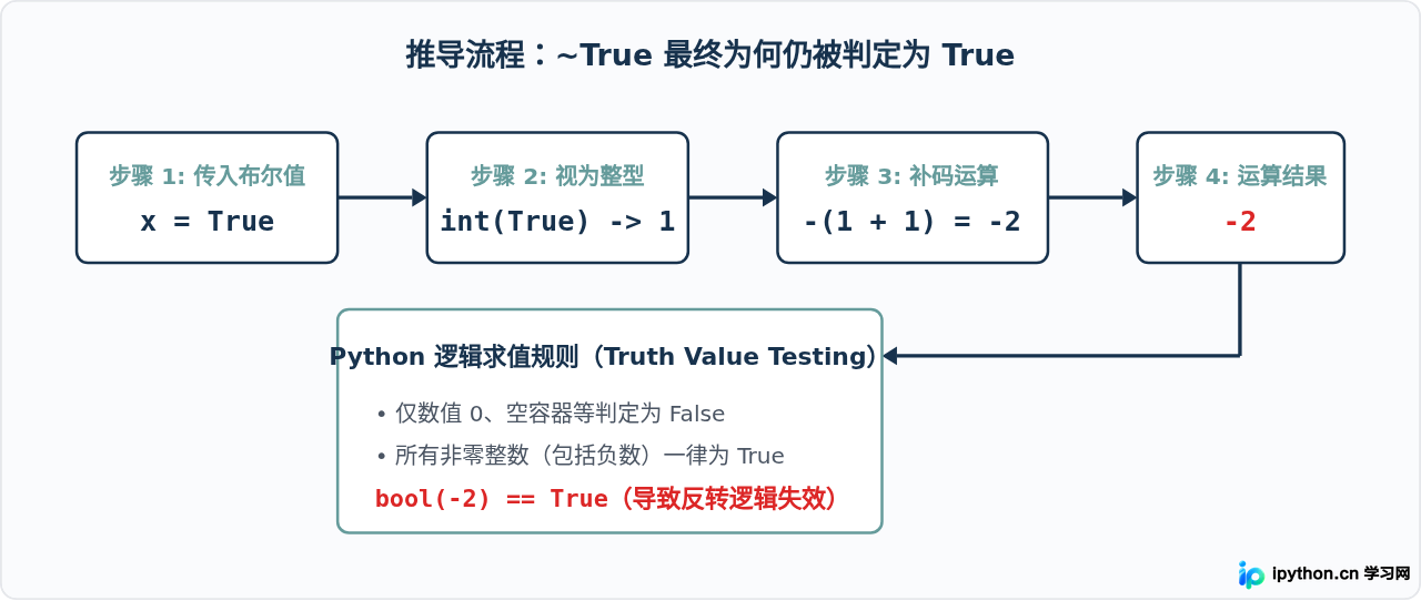 Python布尔值取反应该用not还是~