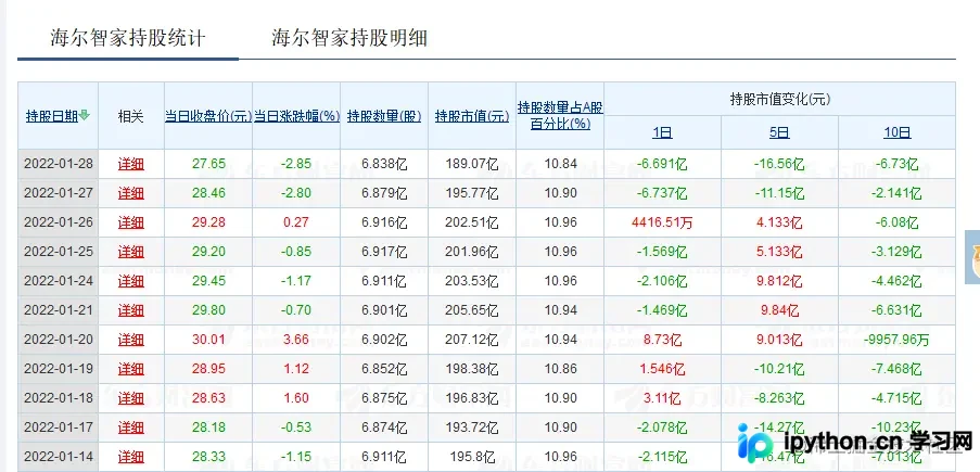 Python爬虫实战:抓取与解析北上资金持仓数据
