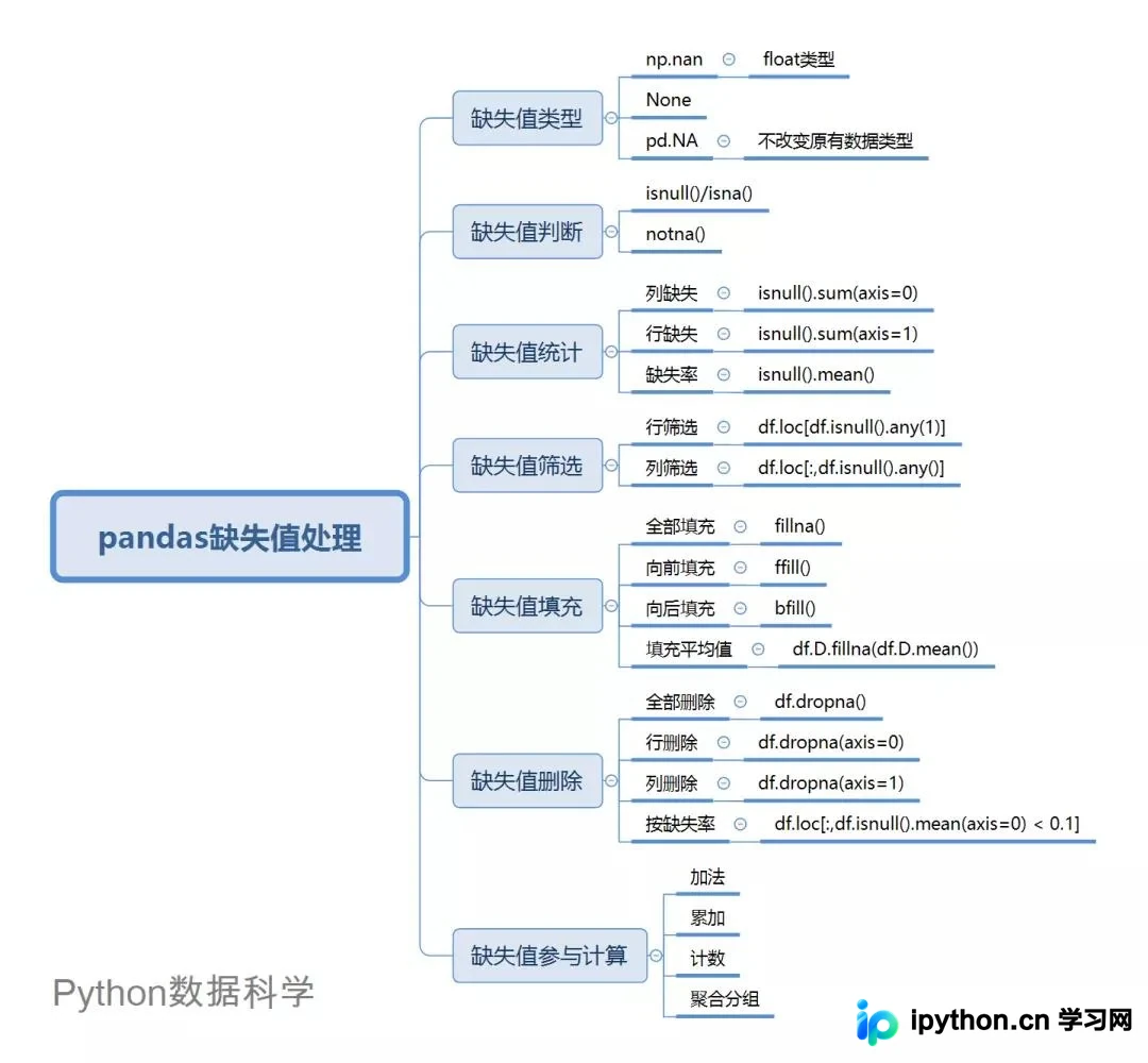 详解pandas中缺失数据处理的函数