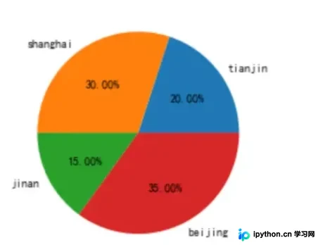 Python数据分析之 Matplotlib 饼图绘制
