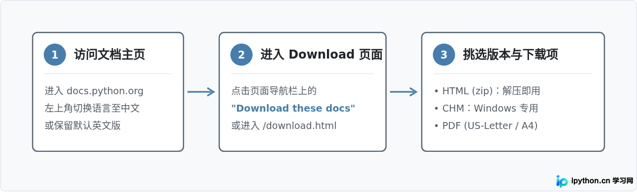 Python官方文档离线版下载与本地查看指南