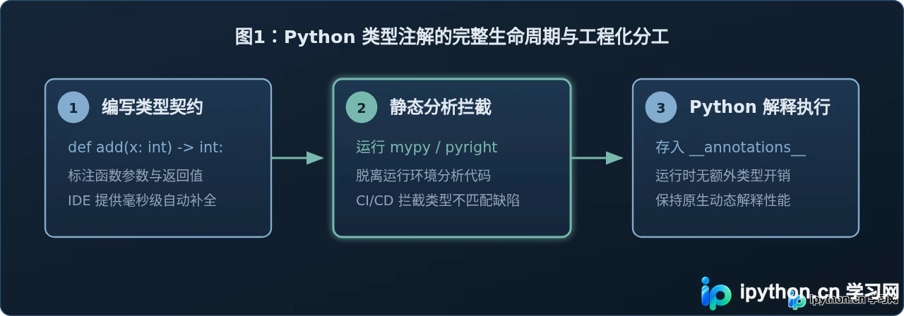 Python类型注解(Type Hints)标准写法与示例