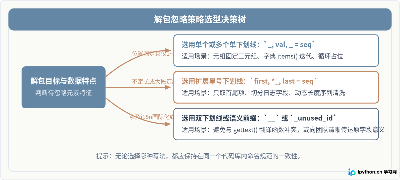 Python解包赋值时怎么用下划线忽略不需要的值