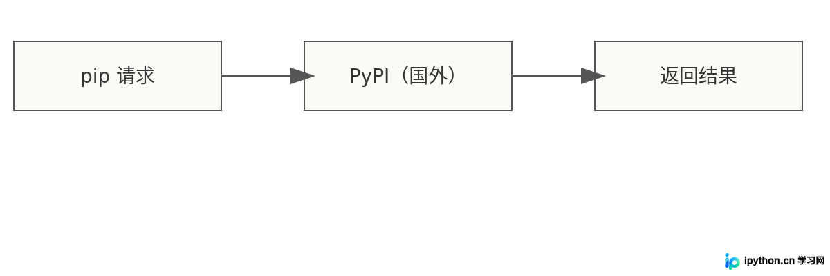 pip下载超时或连接重置？切换国内镜像站解决Python安装失败