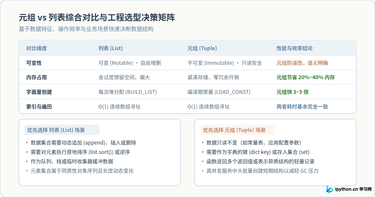 Python元组比列表更快吗？内存占用与性能对比