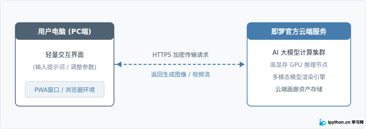 即梦AI电脑版下载安装教程：怎么安全获取PC端使用环境