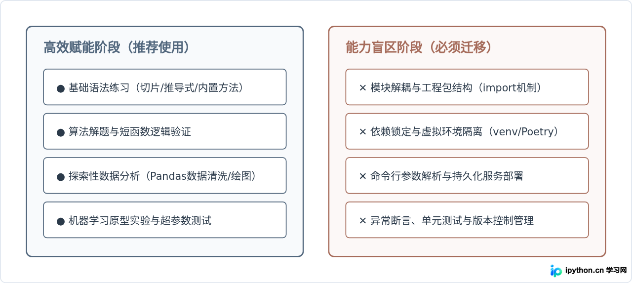 交互式平台对快速学习Python技能有帮助吗