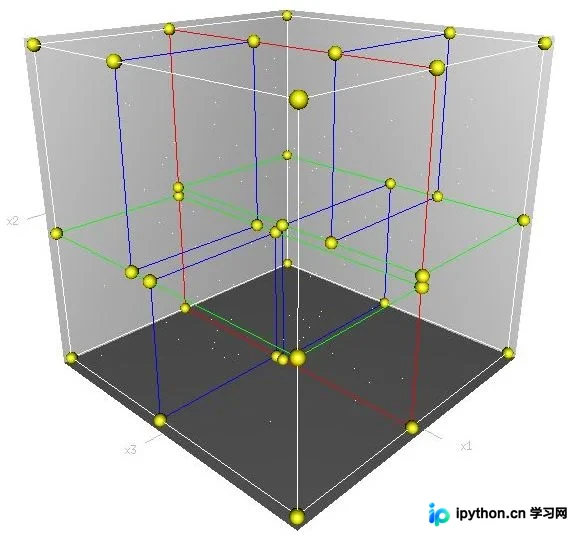 Python 使用 Plotly 绘制从二维到六维的高维数据可视化
