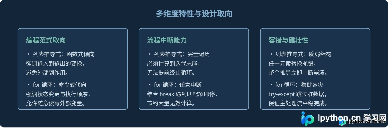 Python列表推导式与for循环的区别及适用场景