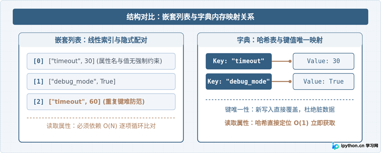 Python新手误区：什么时候不该用列表代替字典？