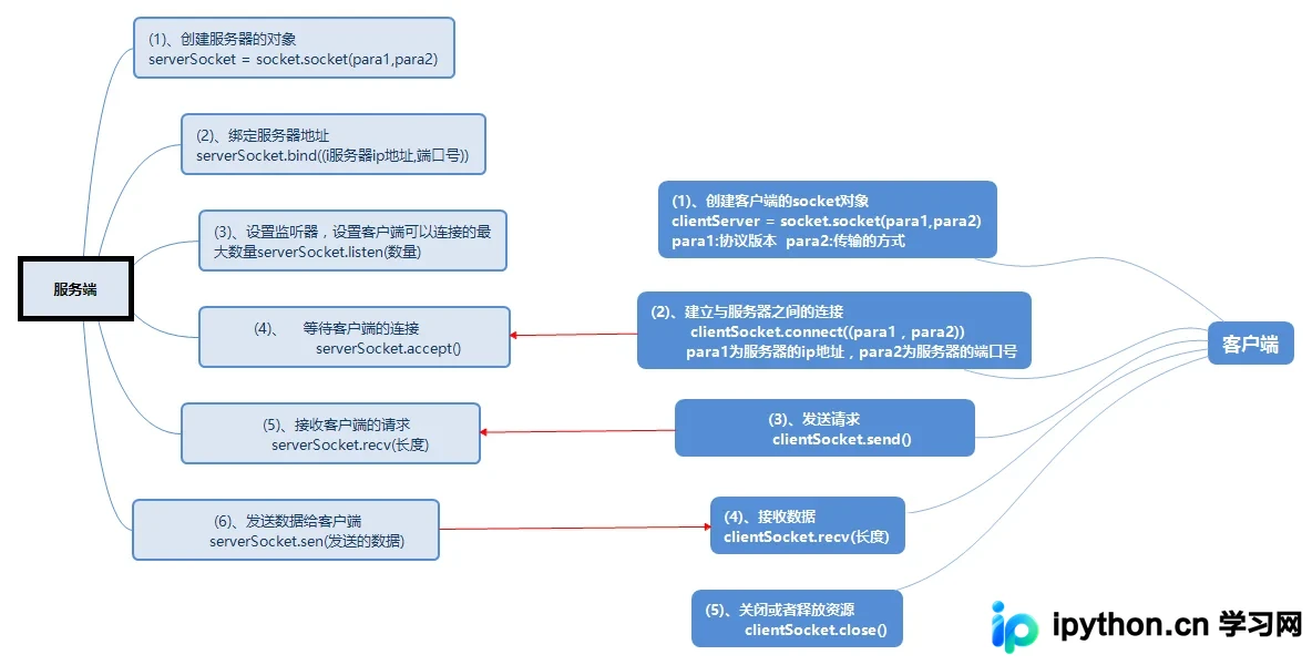 Python Socket实现TCP服务端与客户端数据传输详解