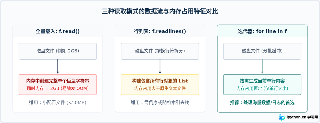Python读取文件的标准写法：使用with open自动关闭资源