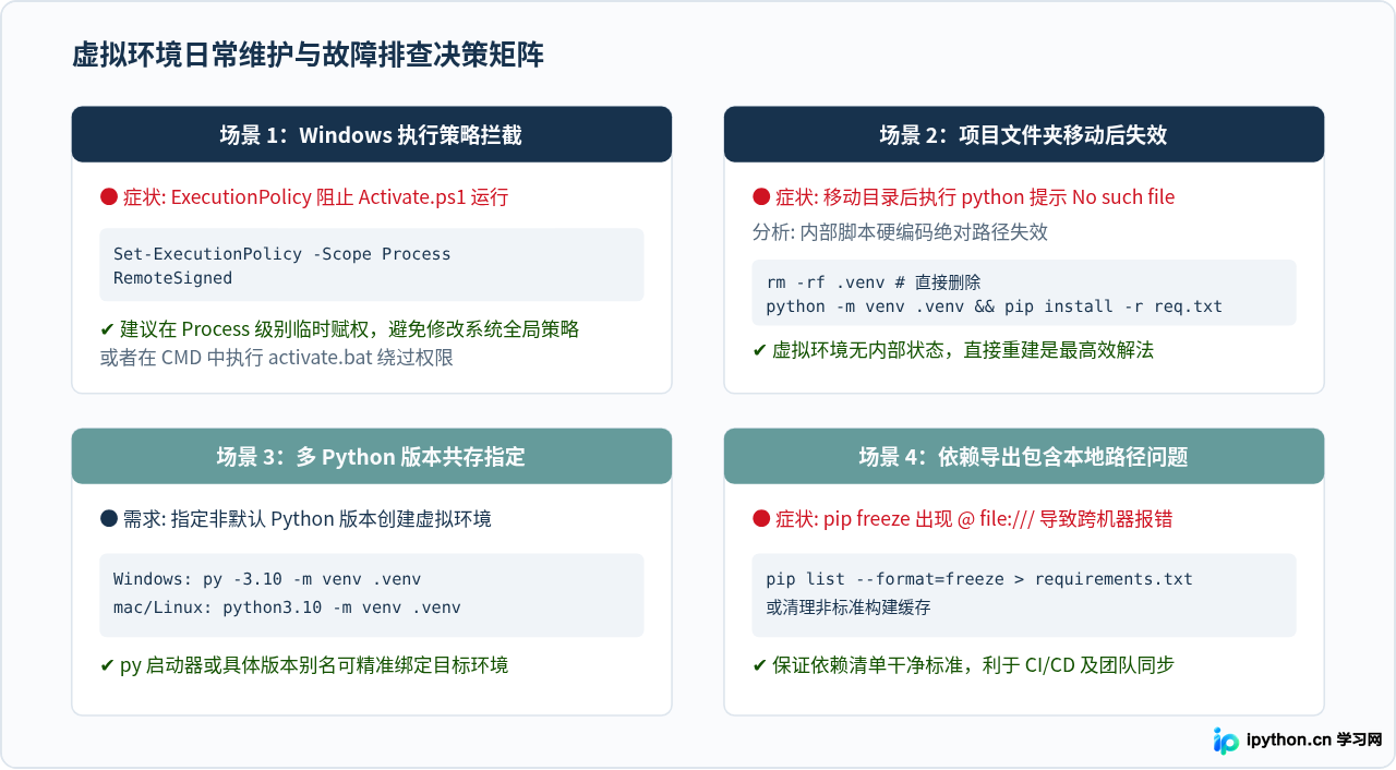 Python虚拟环境venv创建与激活配置指南