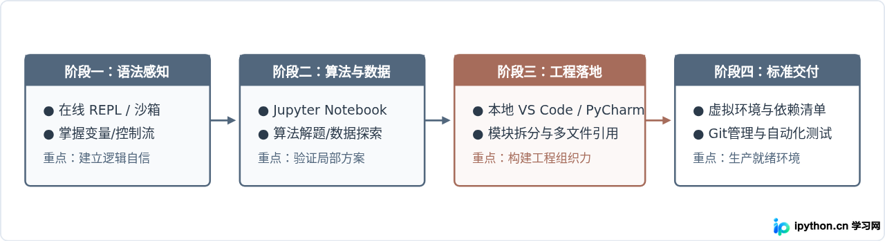 交互式平台对快速学习Python技能有帮助吗