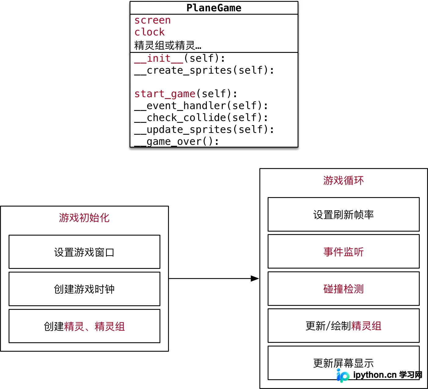 Python飞机大战pygame游戏框架搭建详解