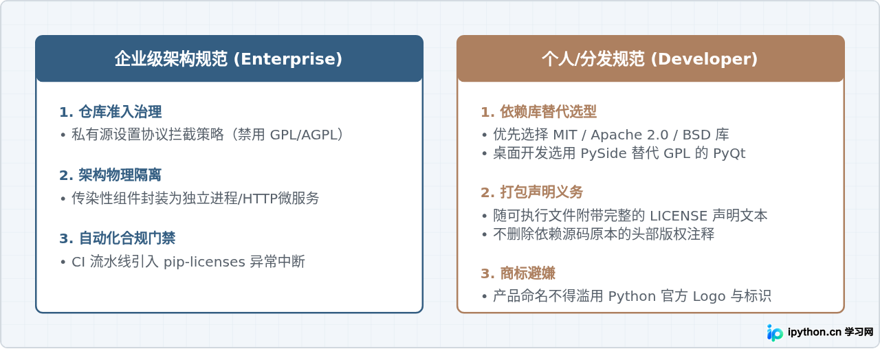 Python开源协议有哪些限制？个人与企业使用指南