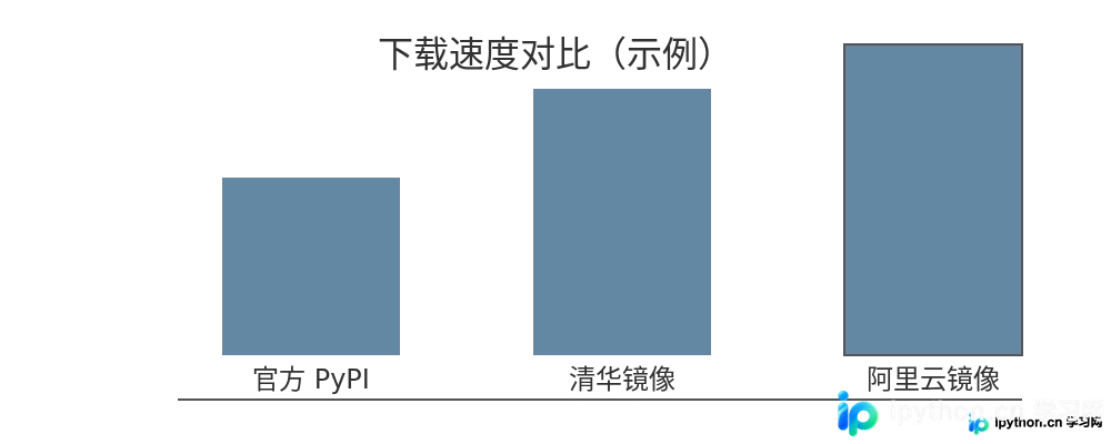 pip下载超时或连接重置？切换国内镜像站解决Python安装失败