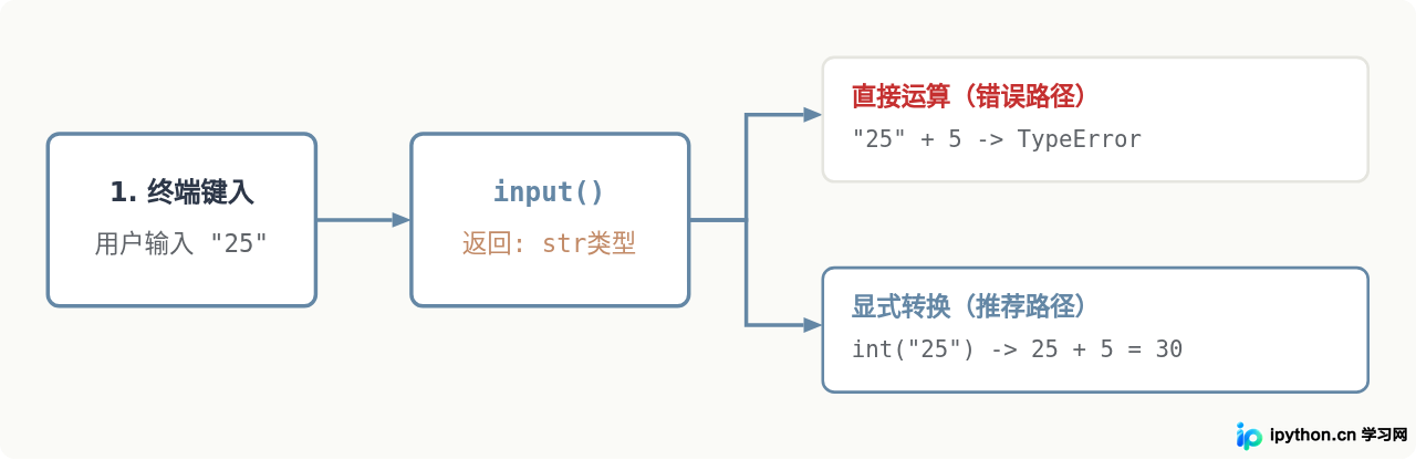 Python高频内置函数用法：print、input与列表操作代码演示