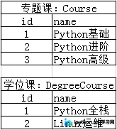 Django ContentType实现多表动态关联详解