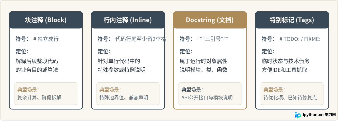 Python代码注释的最佳实践与规范建议