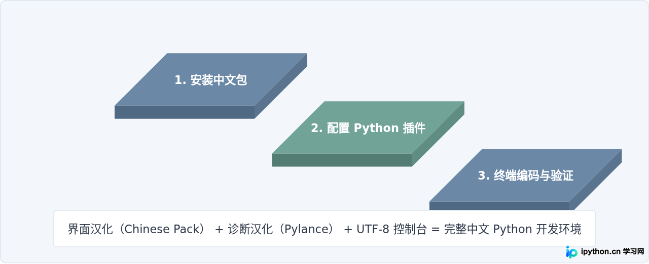 VS Code怎么设置Python开发环境为中文界面