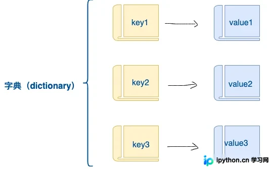Python字典与集合详解:创建、操作及内置方法全解析
