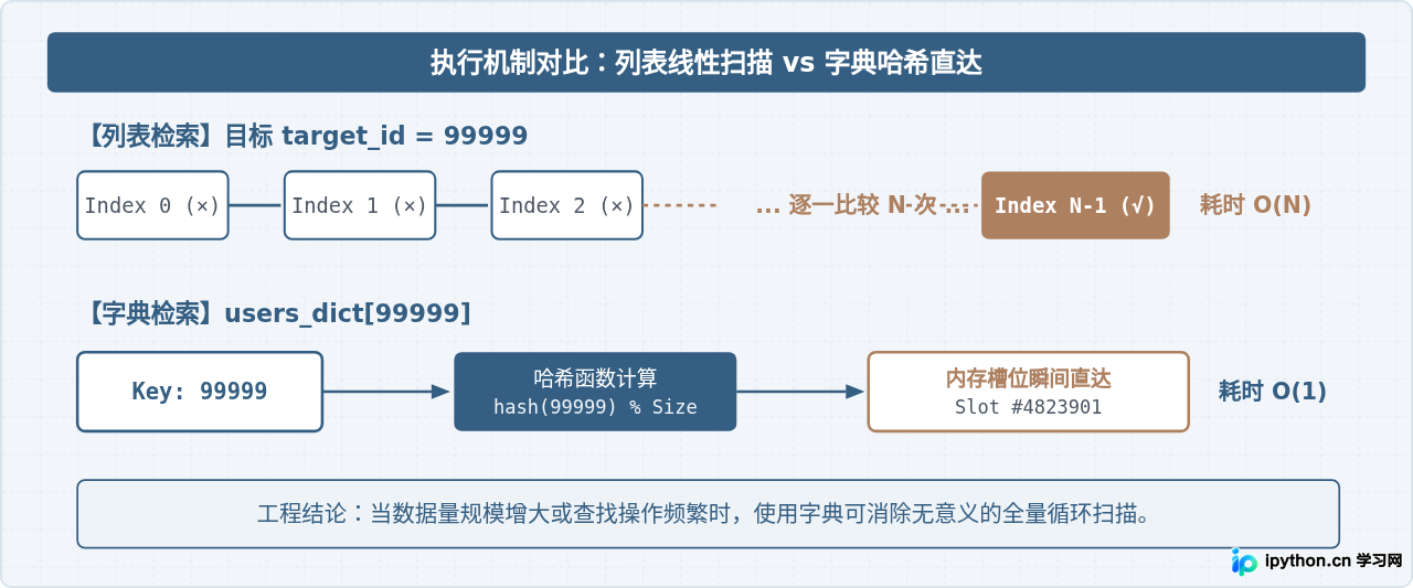 Python新手误区：什么时候不该用列表代替字典？