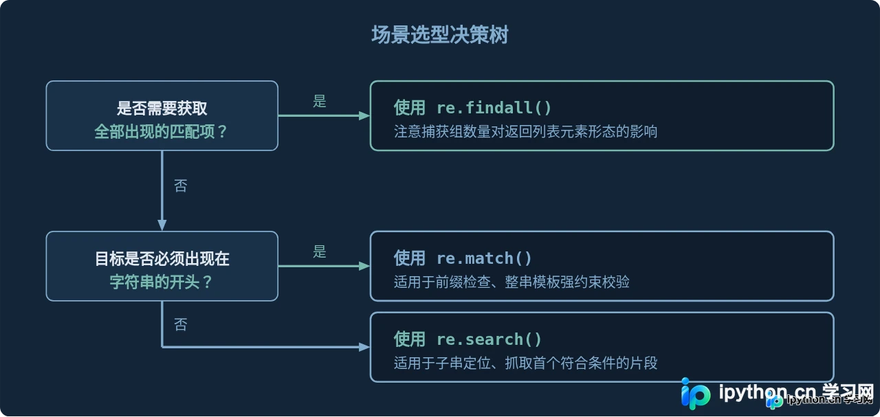 Python re.match、re.search与re.findall的区别及用法