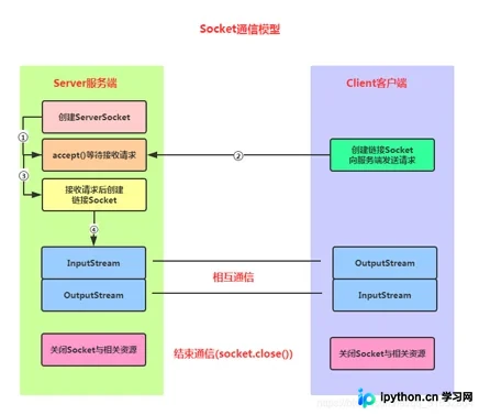 Python Socket通信基础：TCP与UDP实现详解