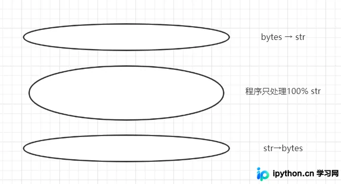 Python 编解码与文本文件处理实战指南
